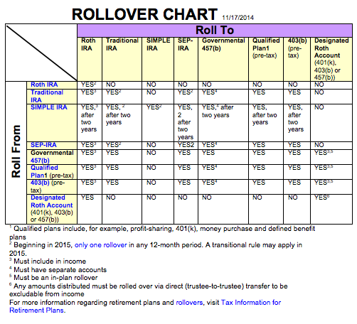 Retirement Rollover Chart